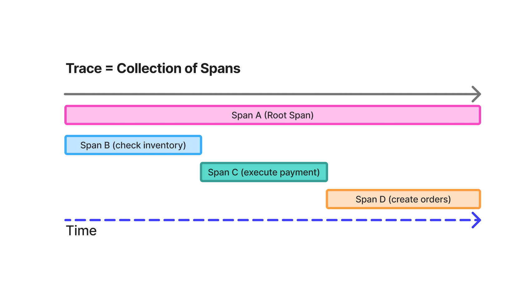 A trace captures the end-to-end journey of a single user request. A single trace is made up of multiple spans depending on how the request traverses the distributed system.