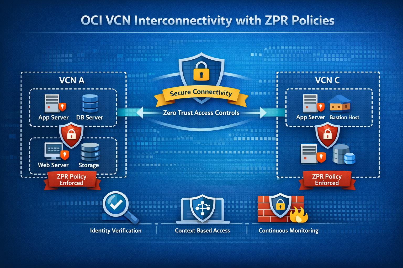 Securing Inter-VCN Connectivity with ZPR