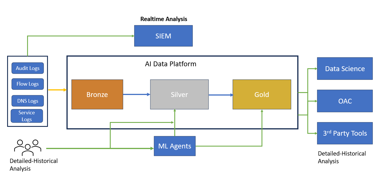 Building a Security Datalake on OCI using AI Data Platform