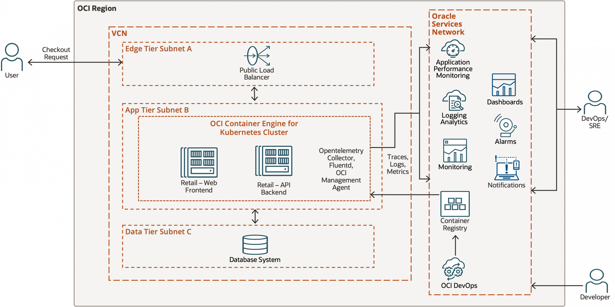 Designing Observability for Cloud-Native Applications on OCI – Part 1: Distributed Tracing with OpenTelemetry and OCI APM