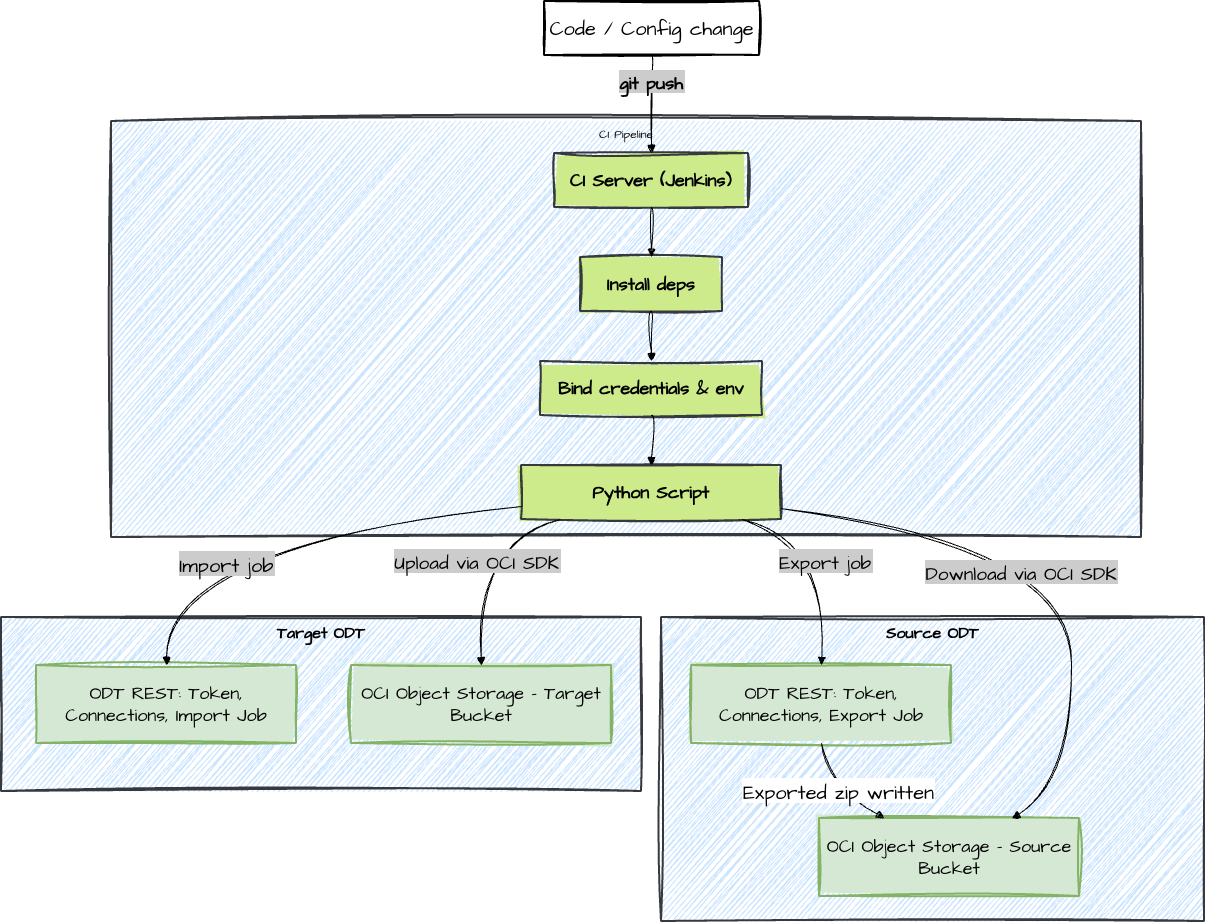 Automating Oracle Data Transforms: Building a CI/CD Pipeline with REST APIs