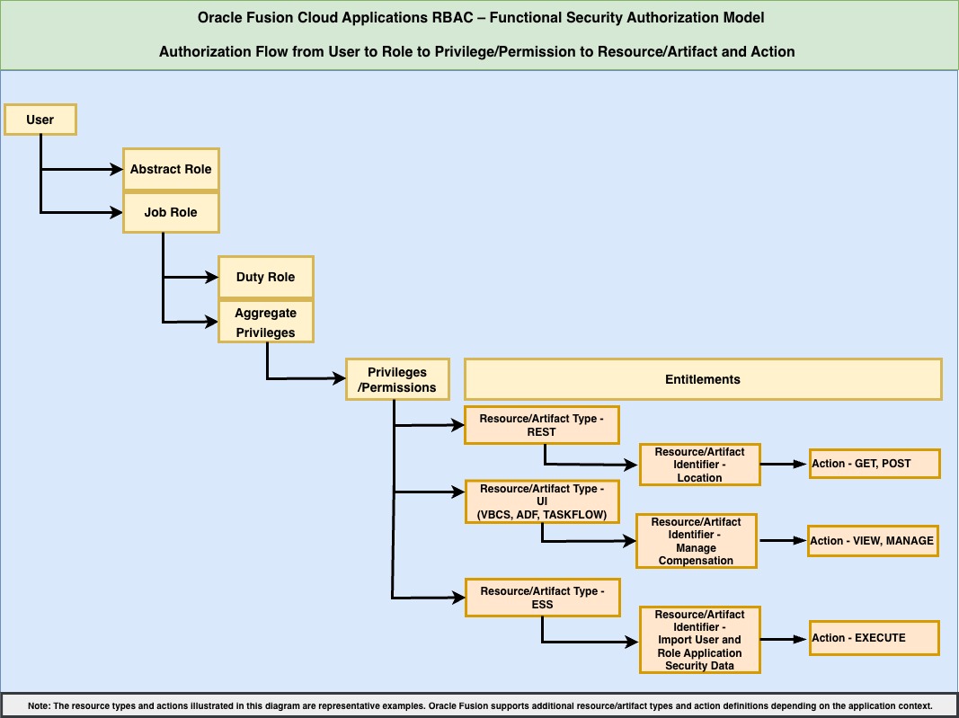 Fusion Cloud Application RBAC - Fusion Security Authorization Model