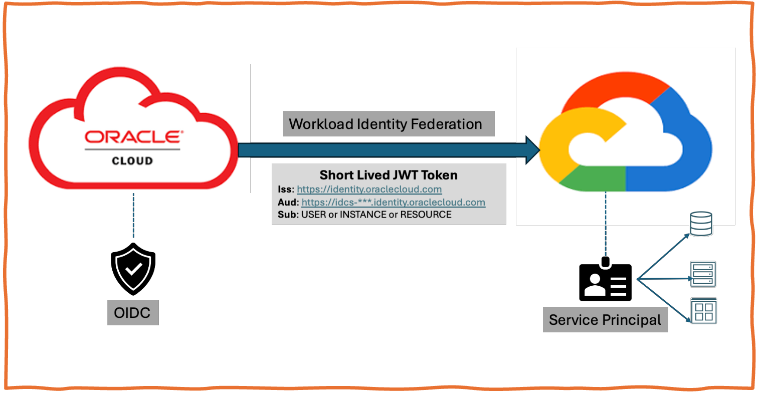 Federate OCI Workload Identity to Google Cloud