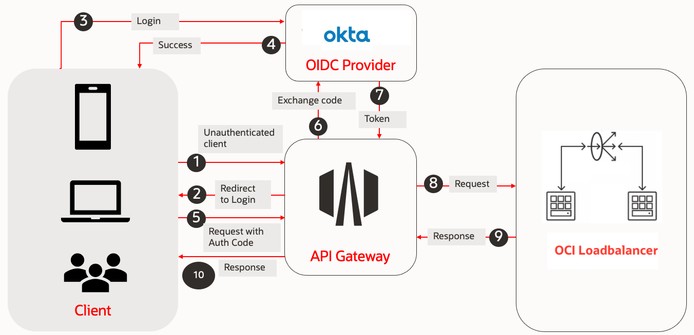OCI API Gateway with Okta as an OIDC Provider: A Pattern to Replace ...