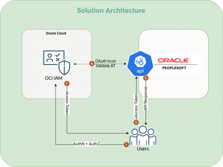 Leveraging OCI IAM to securely access PeopleSoft REST APIs using OAuth ...