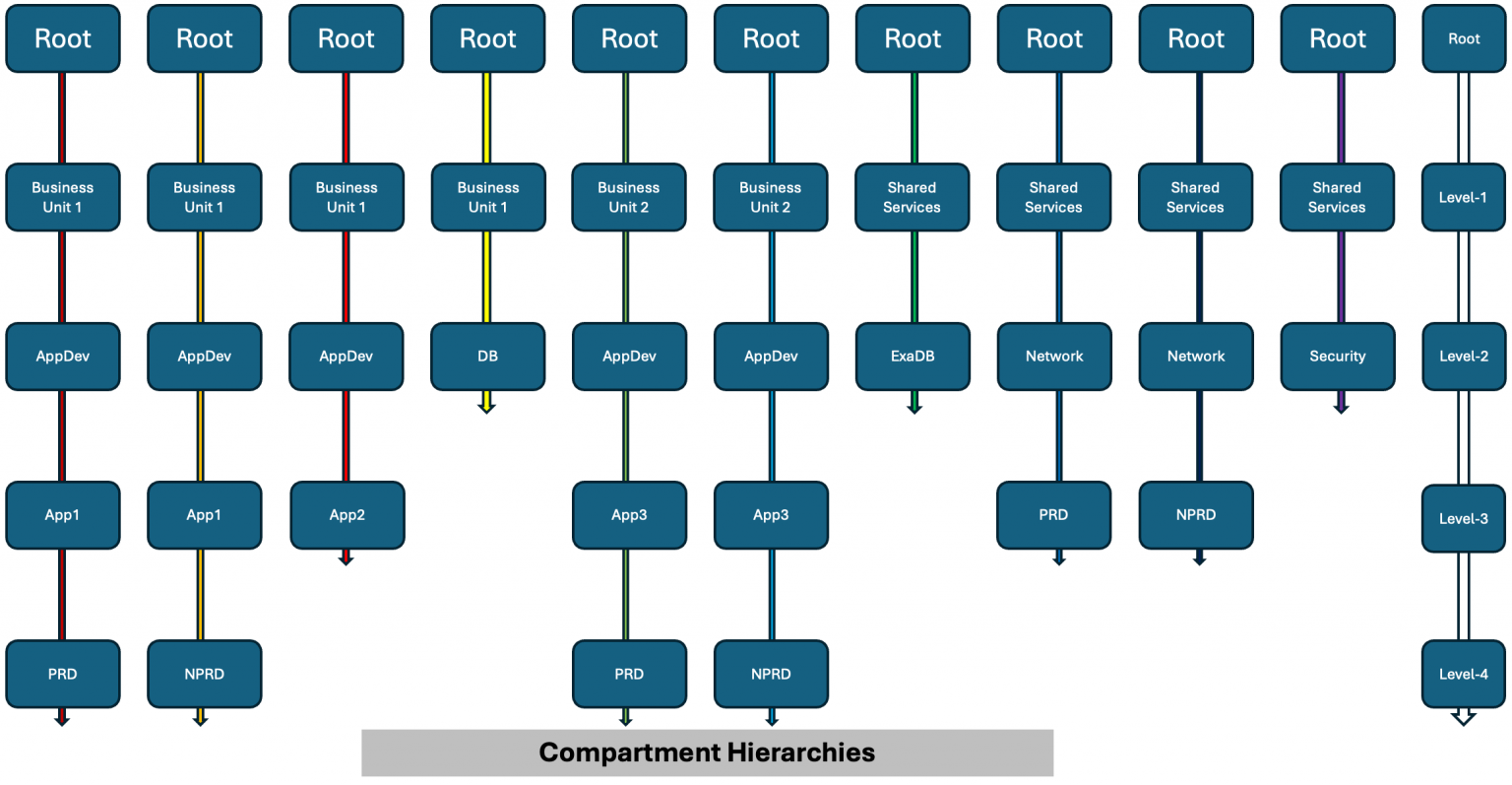 Managing IAM Policies in Compartment Hierarchy | ateam