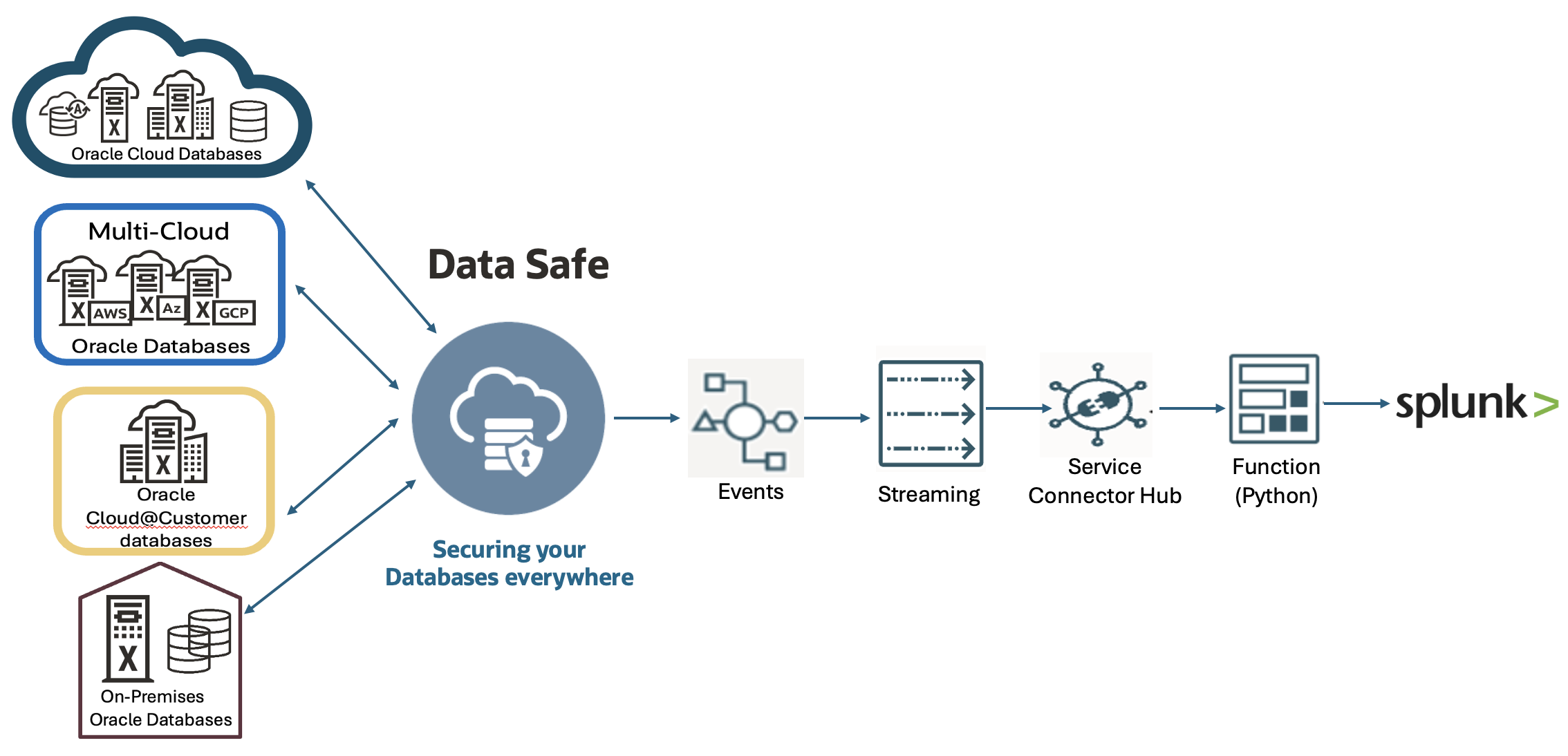 Building a Serverless SIEM Integration for Oracle Data Safe Using OCI Streaming and OCI Functions
