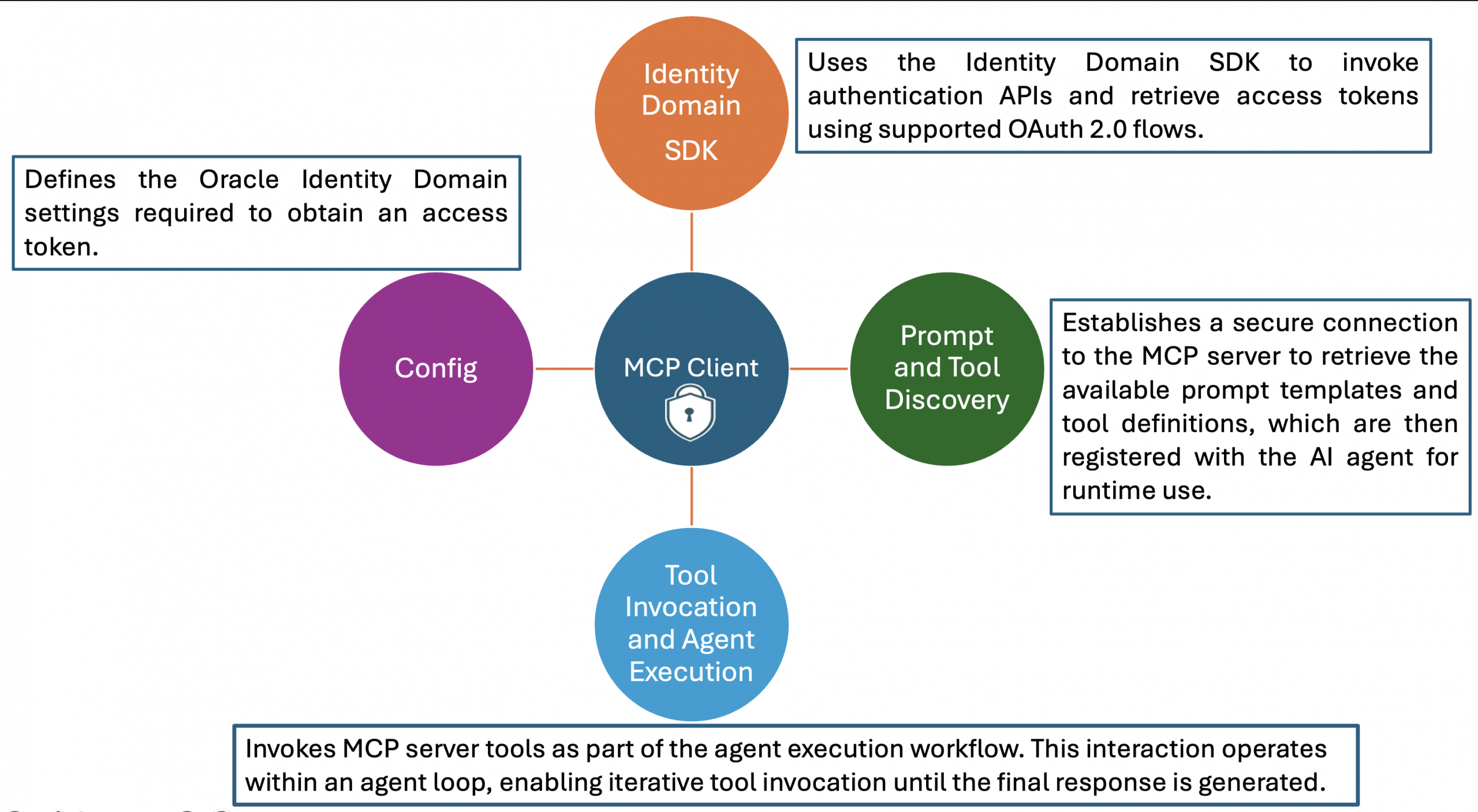 Getting Started with Model Context Protocol (MCP) : Secure MCP Server – Part 2