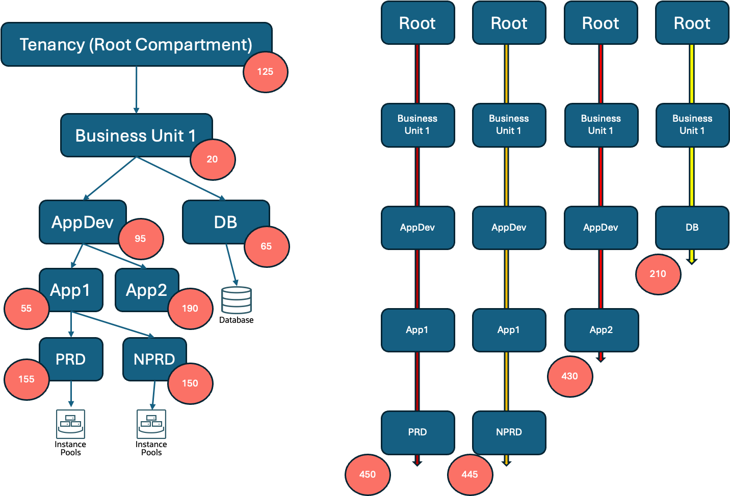 Managing IAM Policies in Compartment Hierarchy