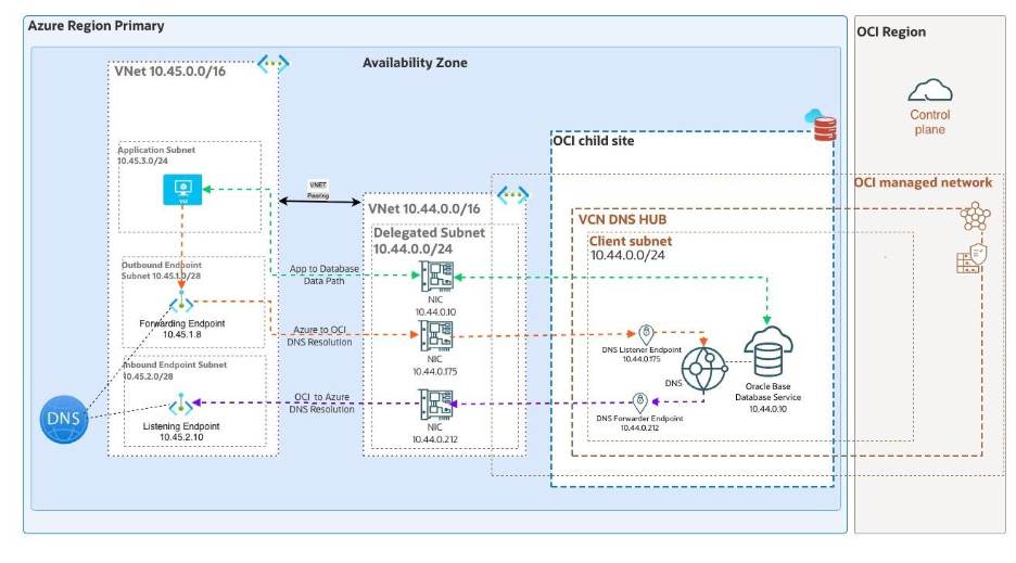 DNS resolution with Network Anchors in the Oracle Database at Azure