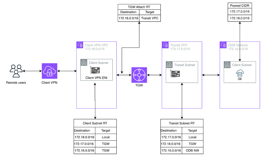 Connect to DB@AWS from P2S clients