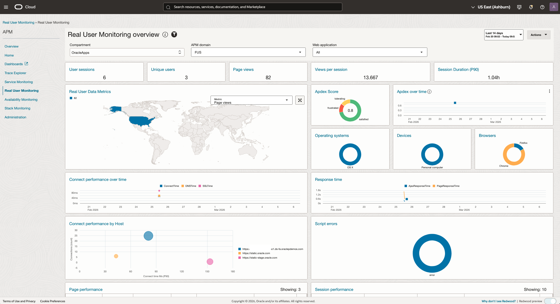 Figure 23: Fusion Monitoring APM RUM Dashboard