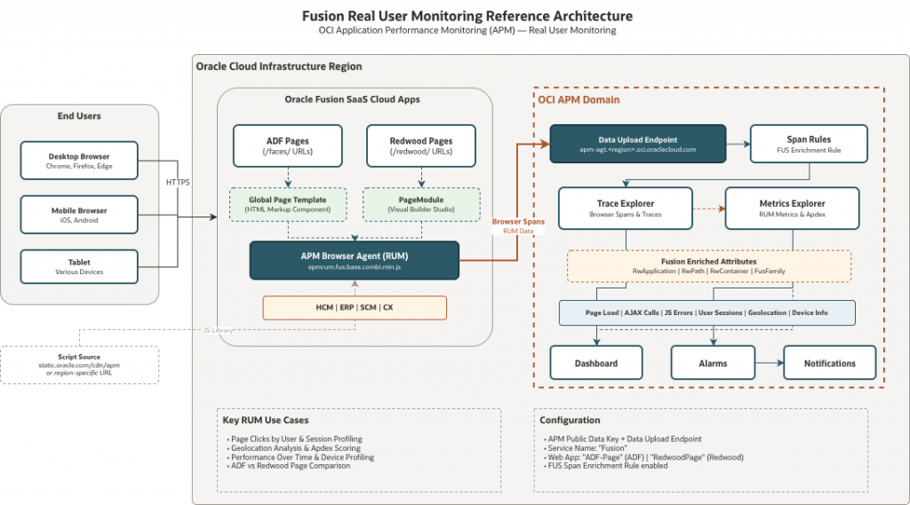 Figure 1: OCI APM Real User Monitoring for Oracle Fusion SaaS Cloud Apps