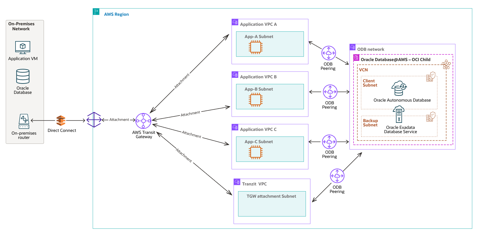 How to Migrate from a TGW-Centric Oracle Database at AWS Design to Multi-VPC ODB Peering