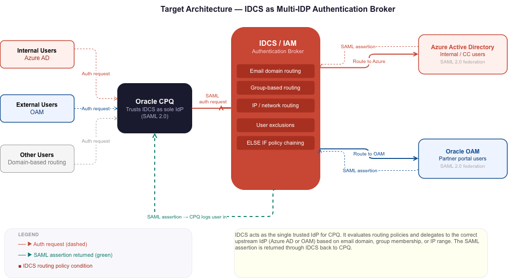 Multi-IDP Authentication for Oracle CPQ using IDCS as an Authentication Broker