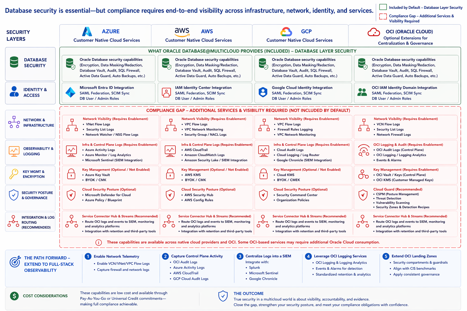 Closing the Compliance Gap in Oracle Database@Multicloud: A CISO Perspective on Why Database Security Alone Isn’t Enough