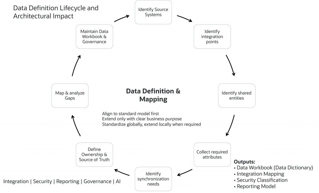 Defining data before global design workshops significantly accelerates design decisions and improves consistency.