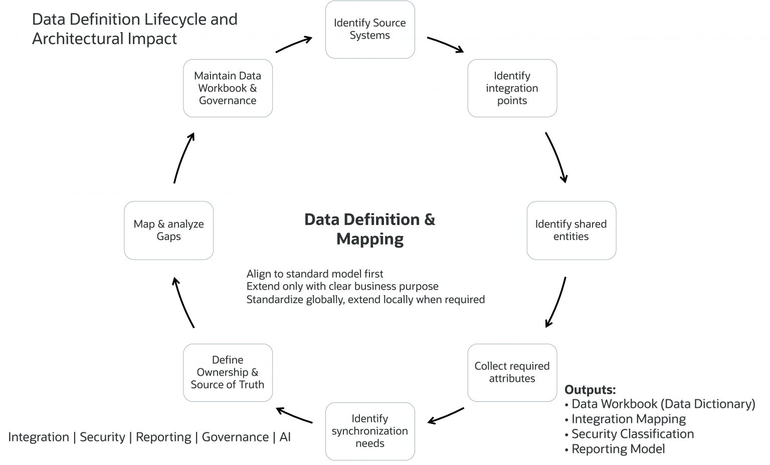 Oracle Fusion Cloud Implementation Architecture Deep Dive: Data ...