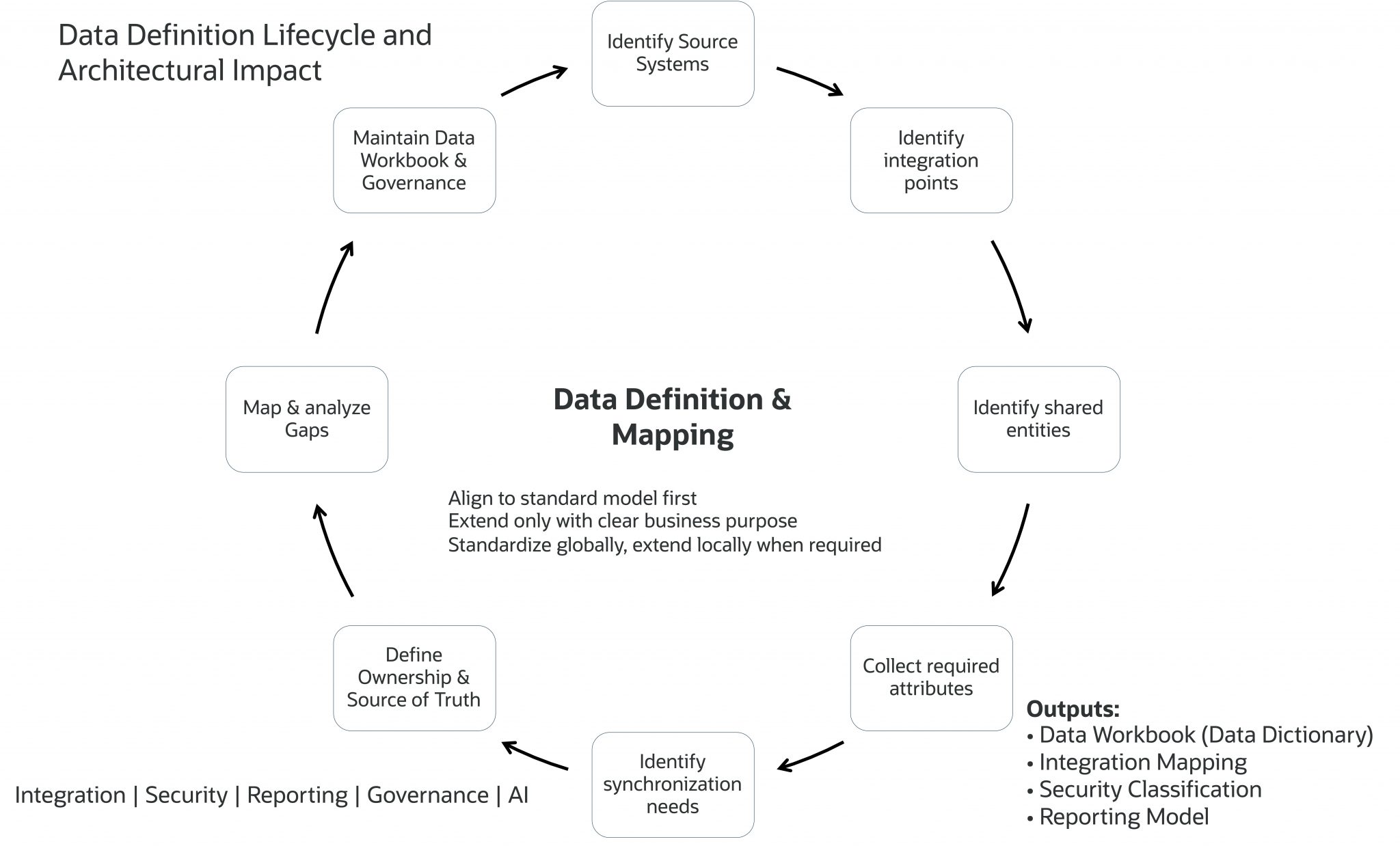 Oracle Fusion Cloud Implementation Architecture Deep Dive: Data ...