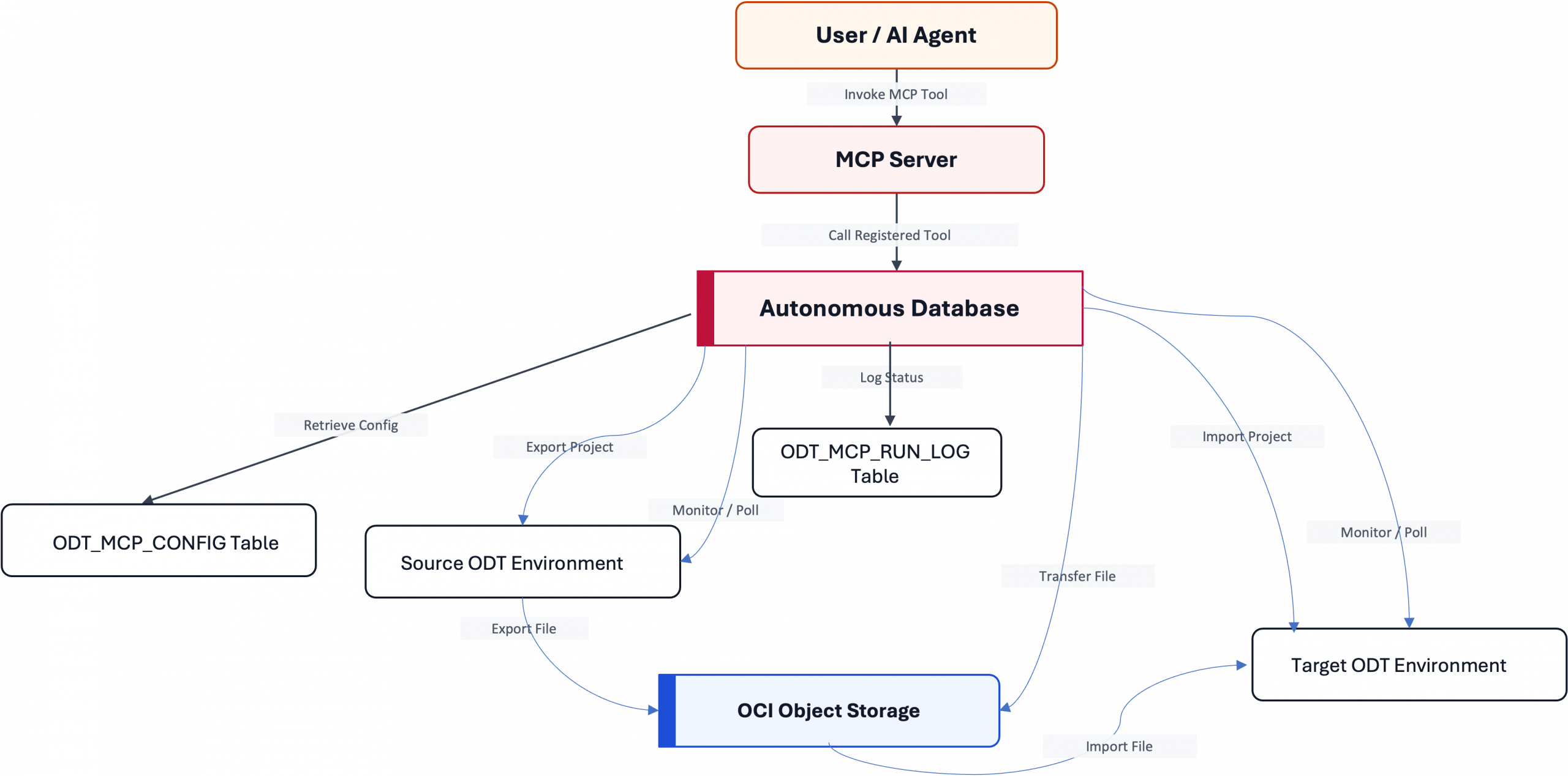 MCP Server for Oracle Data Transforms Deployments