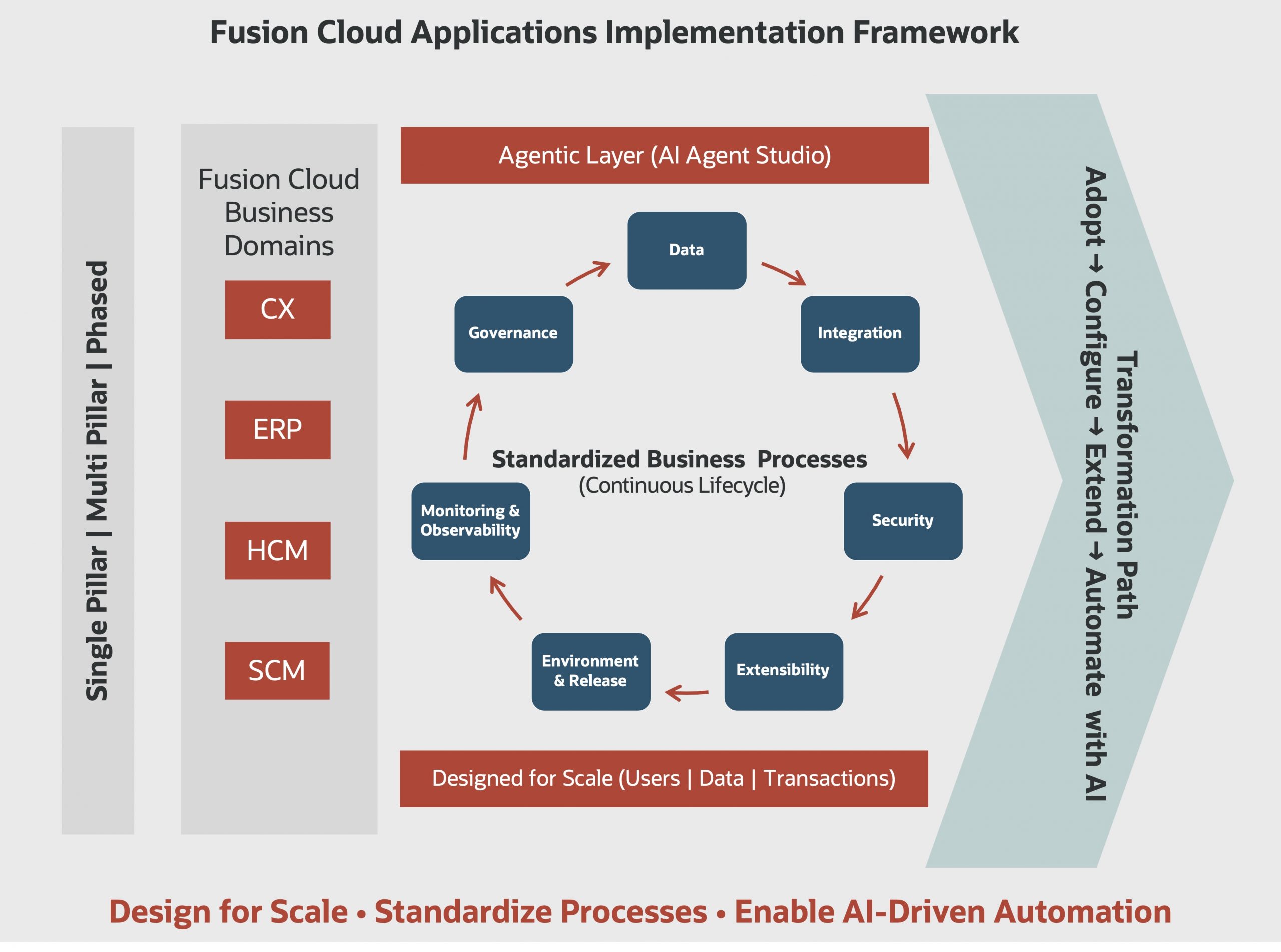 Oracle Fusion Cloud Implementation Architecture: A 7-Pillar Framework for Scalable and AI-Ready Deployments