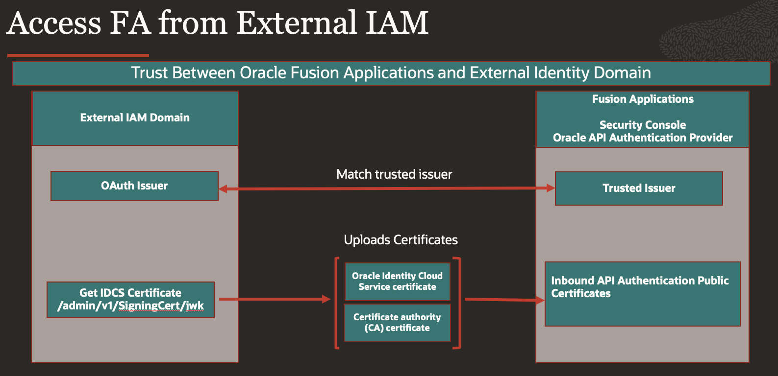 Set Up Trust Between Oracle Fusion Applications and  External Identity Domain