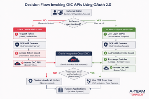 Invoking Oracle Integration Cloud (OIC) APIs Using OAuth 2.0 (Client ...