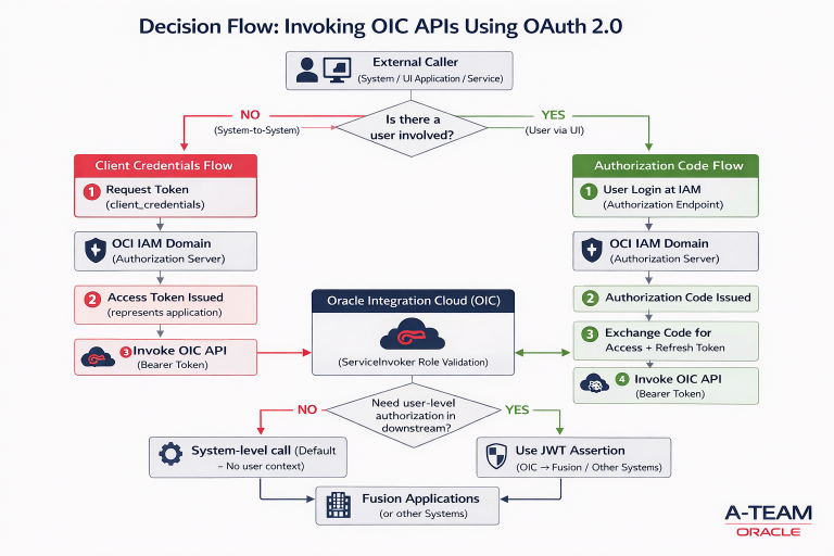 Oracle Informatica Api Integration Diagram Invoking Oracle Integration Cloud (OIC) APIs Using OAuth 2.0 (Client ...