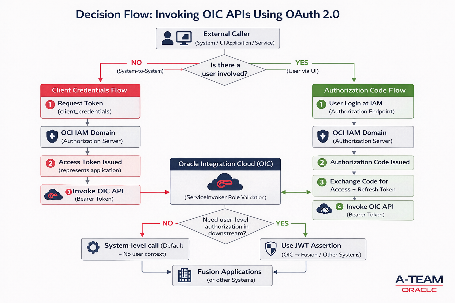 Decision Flow: Invoking OIC APIs Using Auth 2.0
