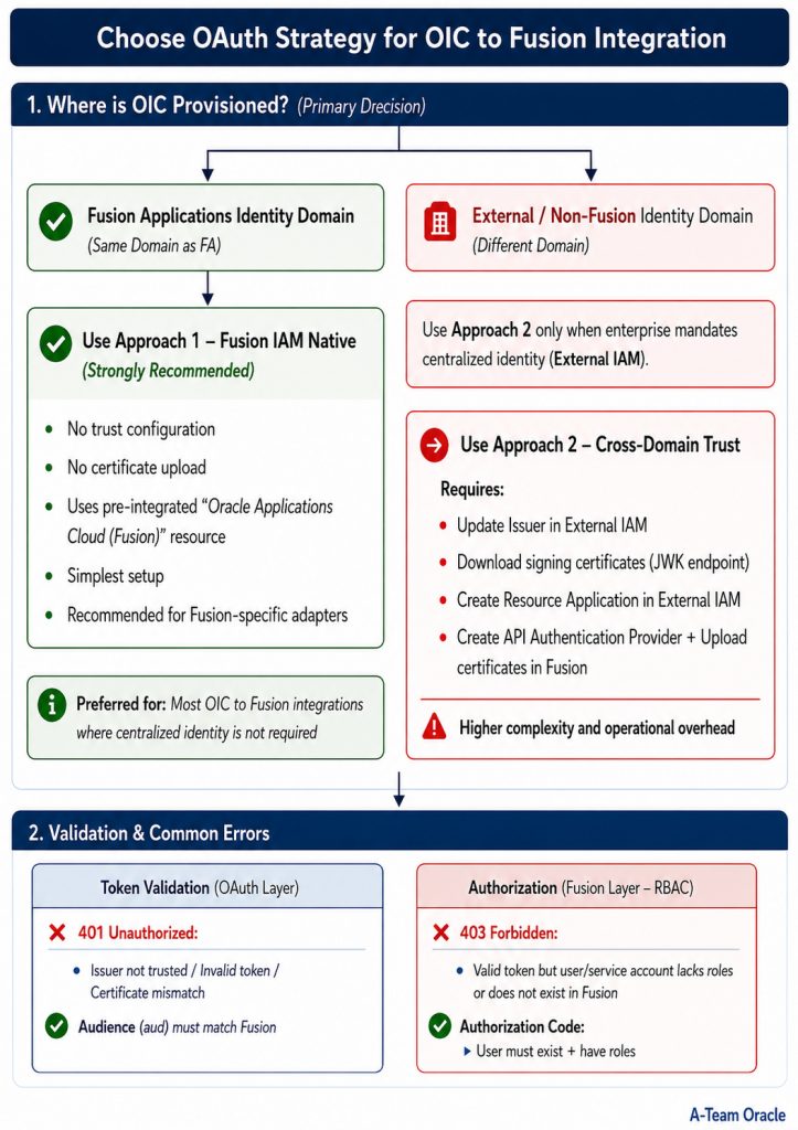 OAuth Strategy for OIC to Fusion