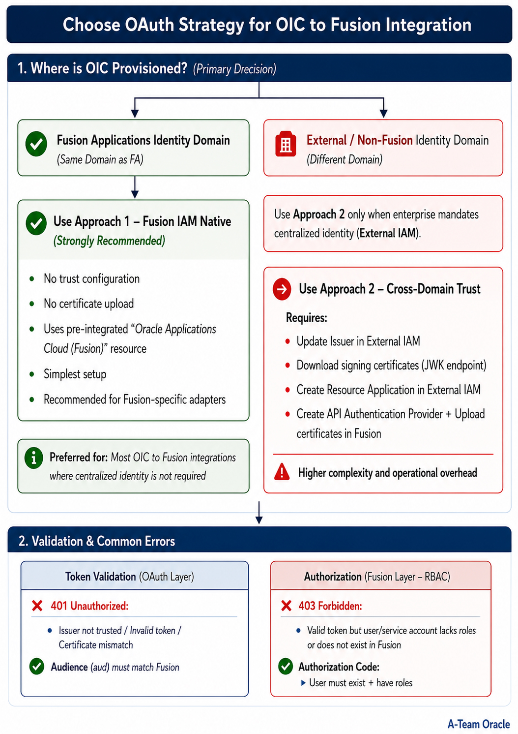 Simplifying OAuth for OIC to Fusion Integrations: Authorization Code Across IAM Domains