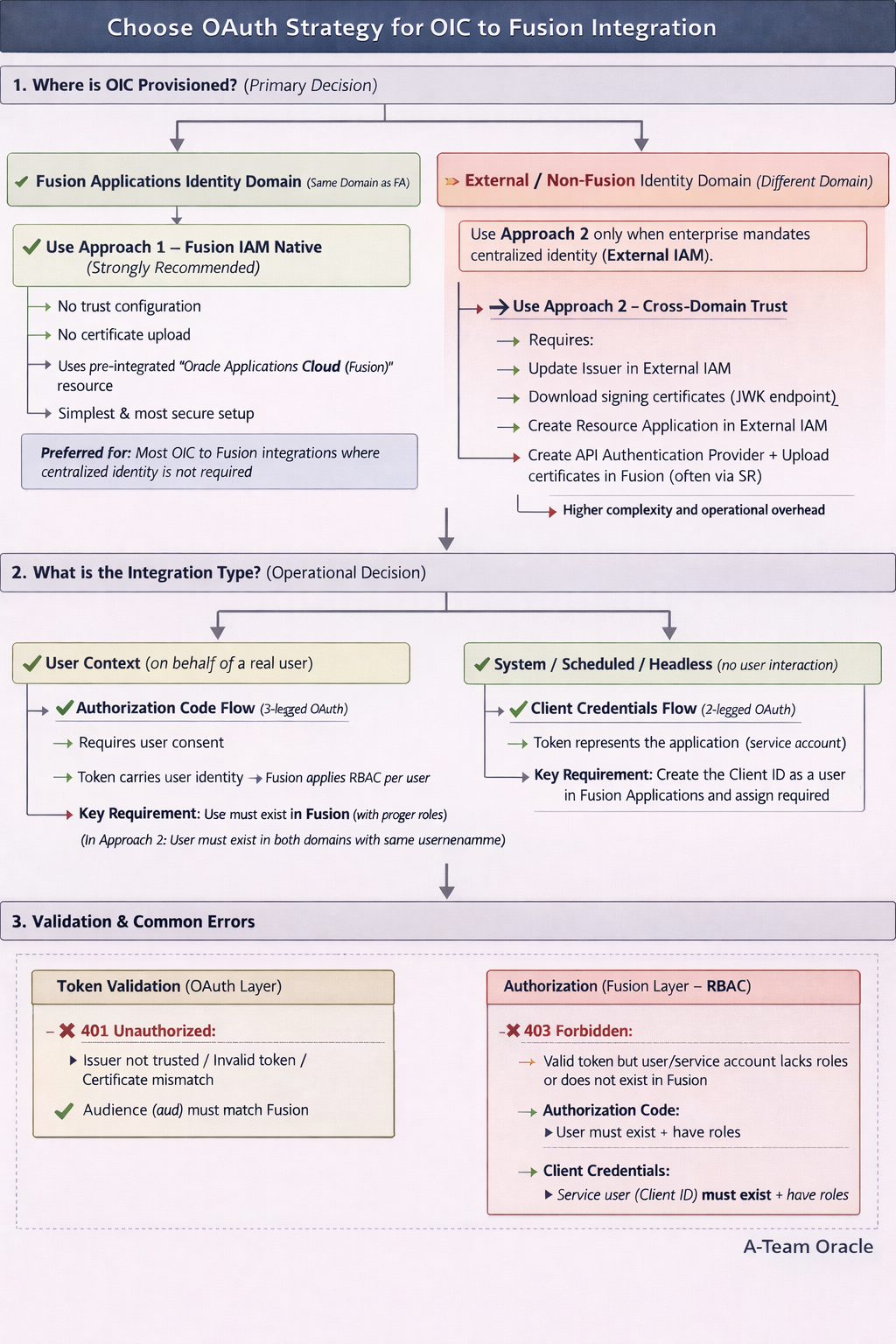 Simplifying OAuth for OIC to Fusion Integrations: Authorization Code vs Client Credentials Across IAM Domains