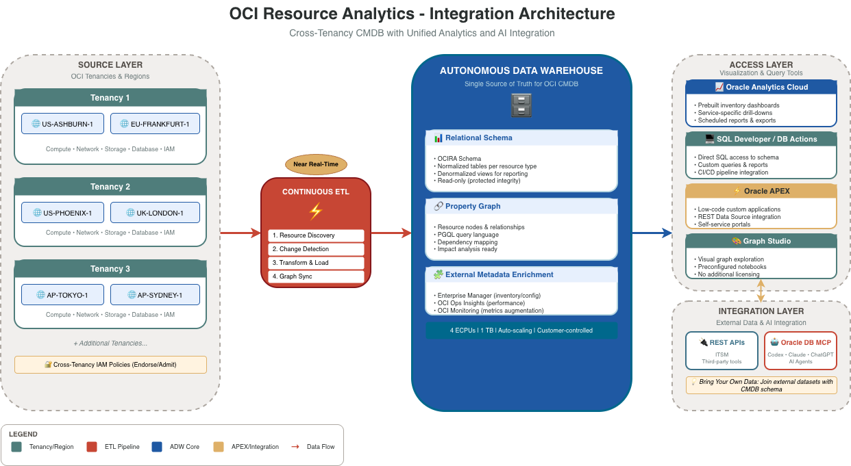 Figure 1: OCI Resource Analytics Architecture