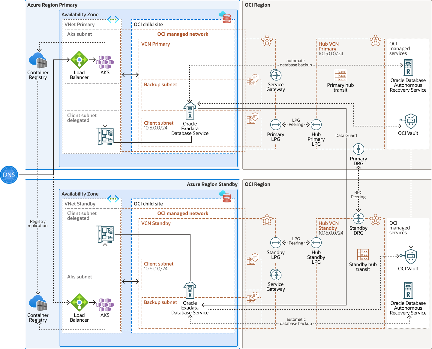 Build OCI Networking for Cross-Region DR with Exadata Database on Oracle Database@Multicloud