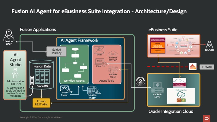 Fusion AI Agents and E-Business Suite Integration