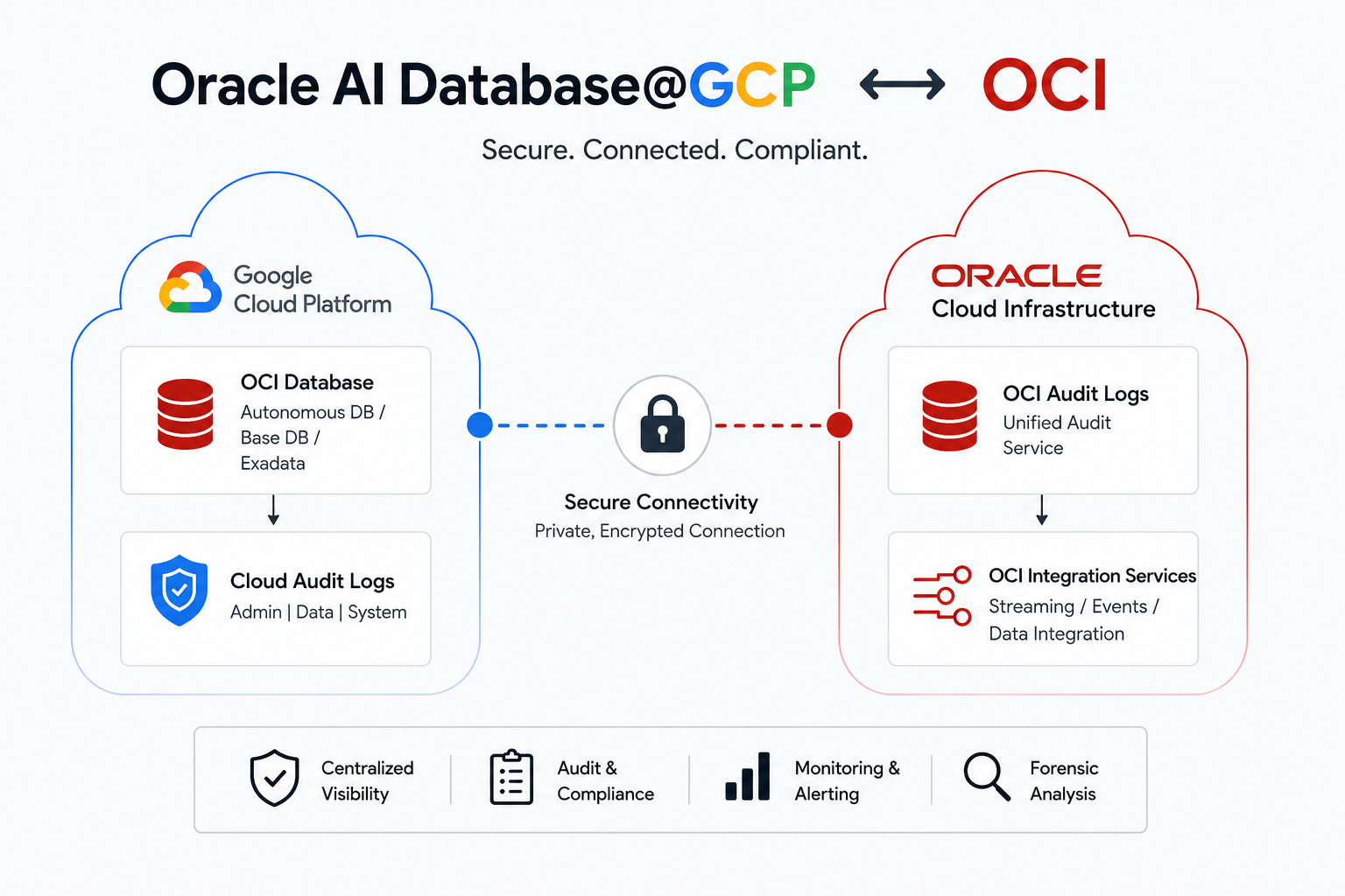 Centralizing Oracle Autonomous AI Database@GCP Logs on Google Cloud Storage using Cloud-Native Services