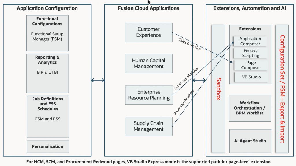 FA Extensibility Capabilities