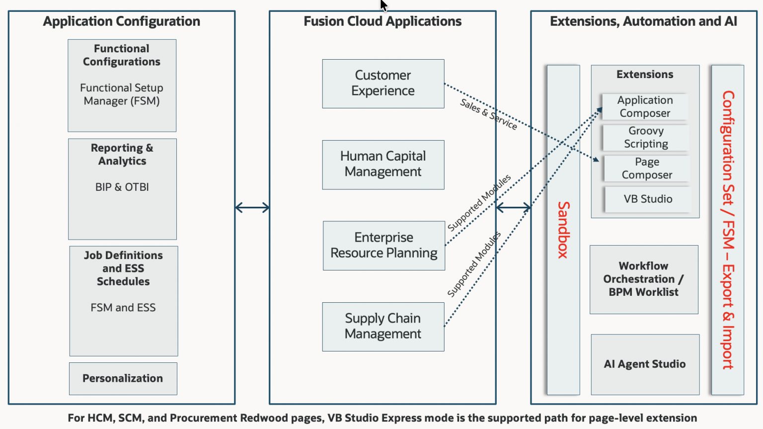 Oracle Fusion Cloud Implementation Architecture Deep Dive ...