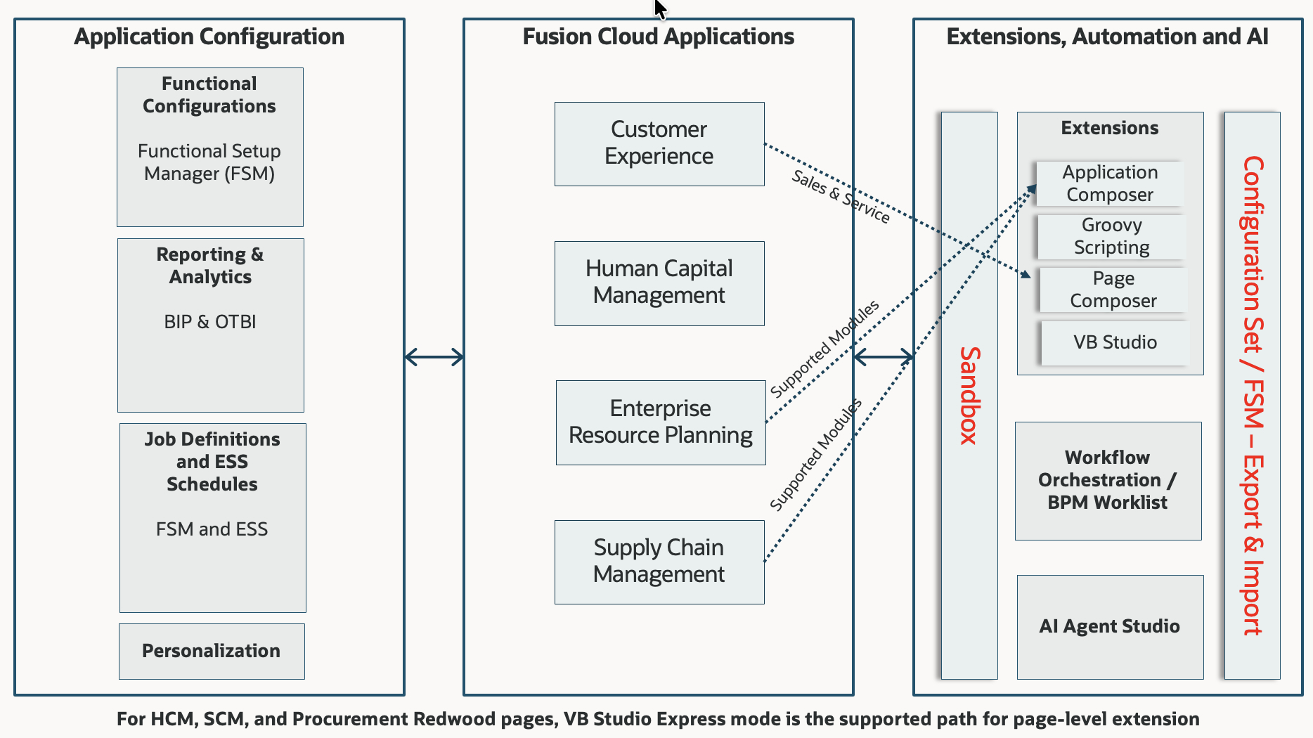 Oracle Fusion Cloud Implementation Architecture Deep Dive: Configuration and Extensibility — Designing Controlled Change for Scalable, Secure, and AI-Ready Deployments
