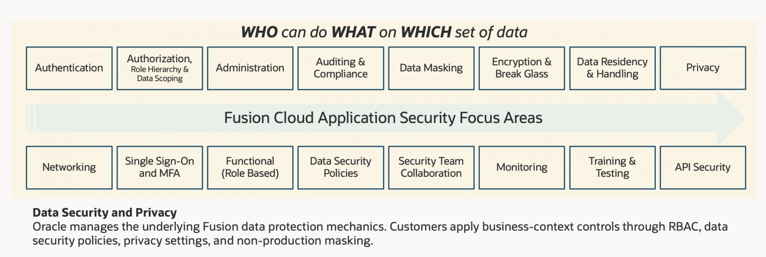 Oracle Fusion Cloud Implementation Architecture Deep Dive: Security ...