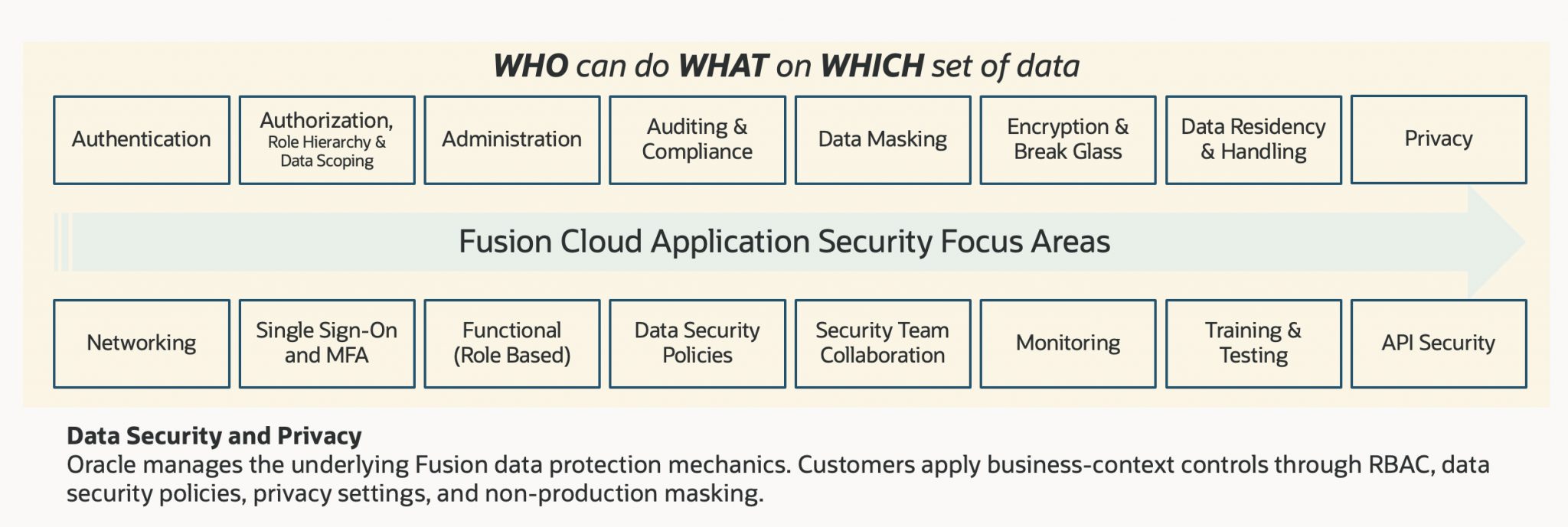 Oracle Fusion Cloud Implementation Architecture Deep Dive: Security ...