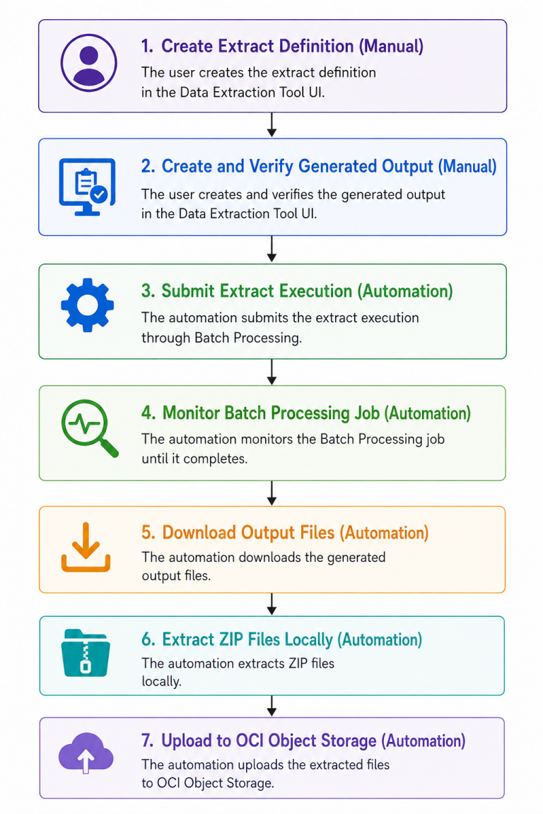 Introducing REST APIs Used by the Data Extraction Tool | ateam
