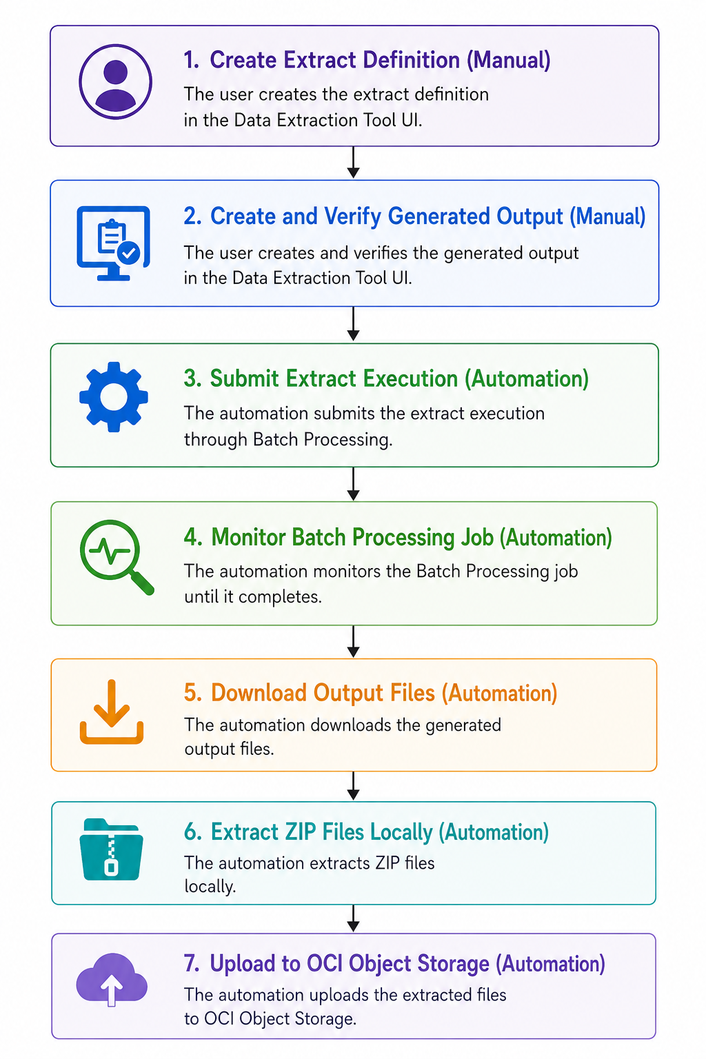 Introducing REST APIs Used by the Data Extraction Tool