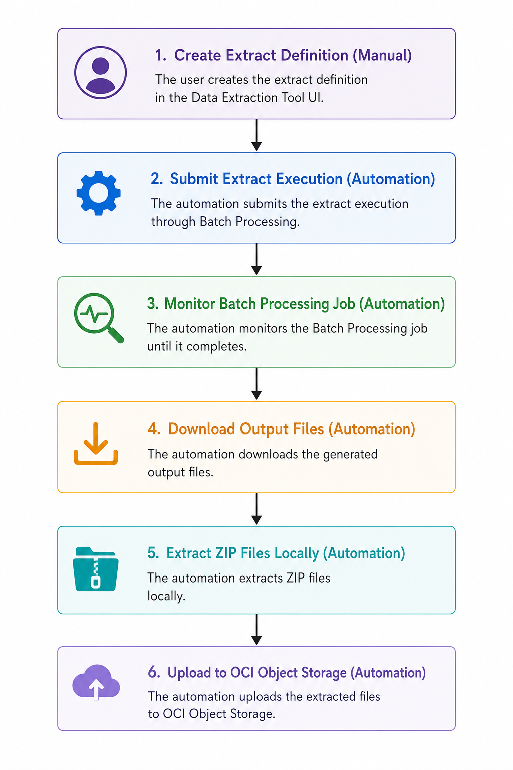 Introducing REST APIs Used by the Data Extraction Tool