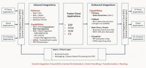 Oracle Fusion Cloud Implementation Architecture Deep Dive: Integration ...