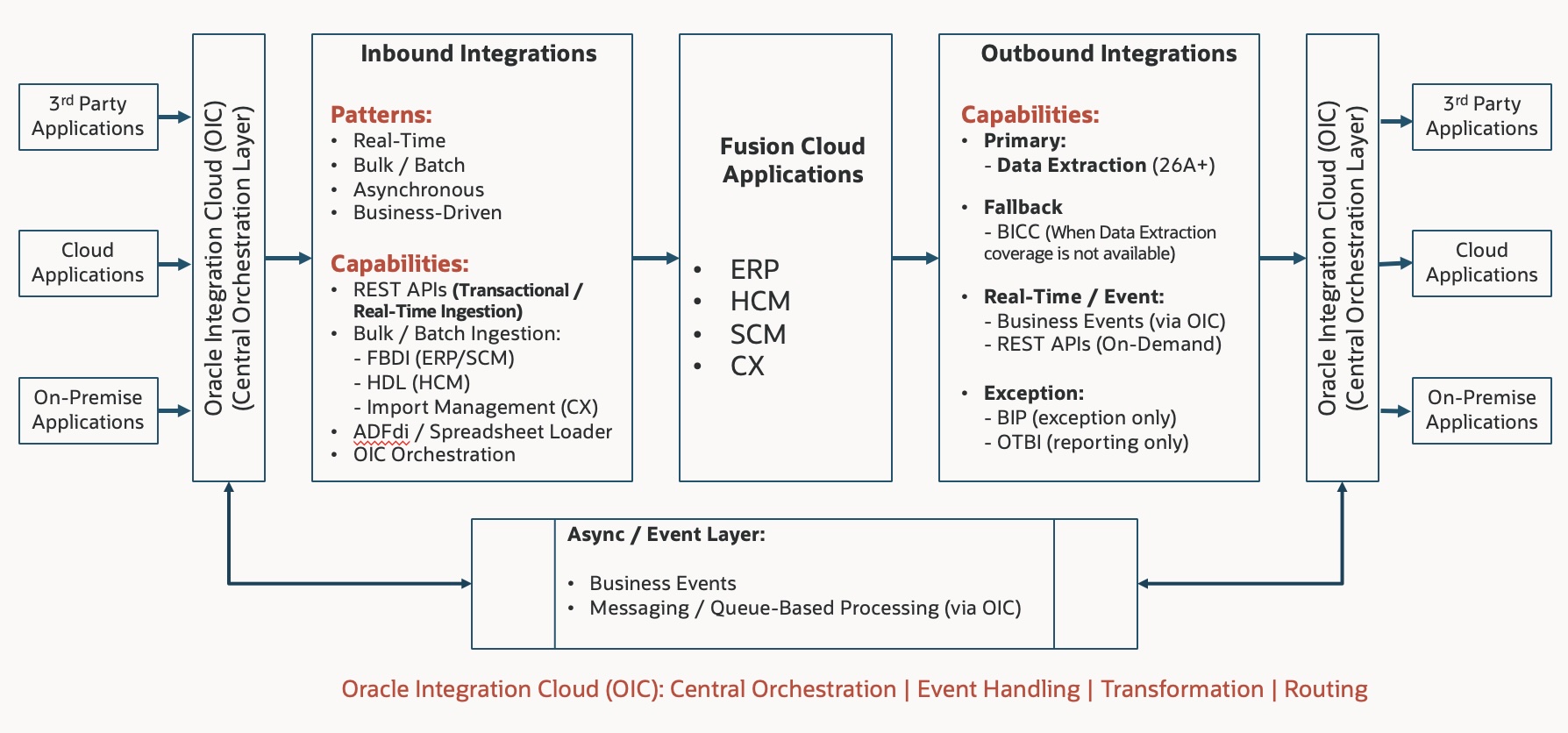 Oracle Fusion Cloud Implementation Architecture Deep Dive: Integration – Orchestrating Data Movement for Scalable, Resilient, and AI-Ready Deployments