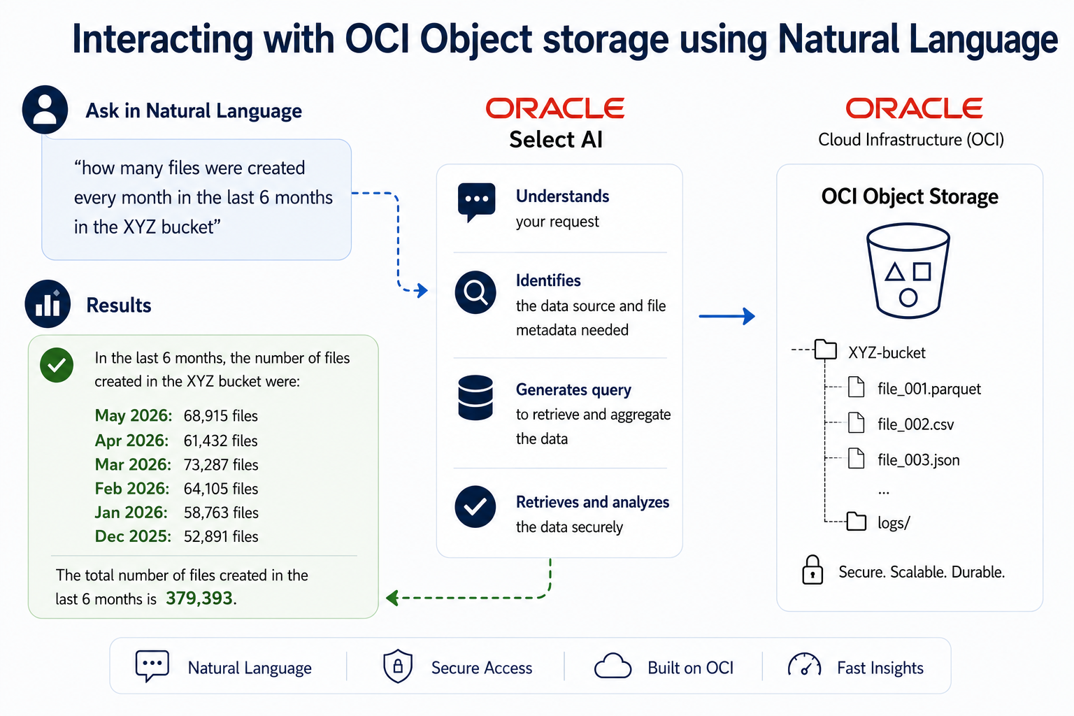 Interacting with OCI Object storage using Natural Language