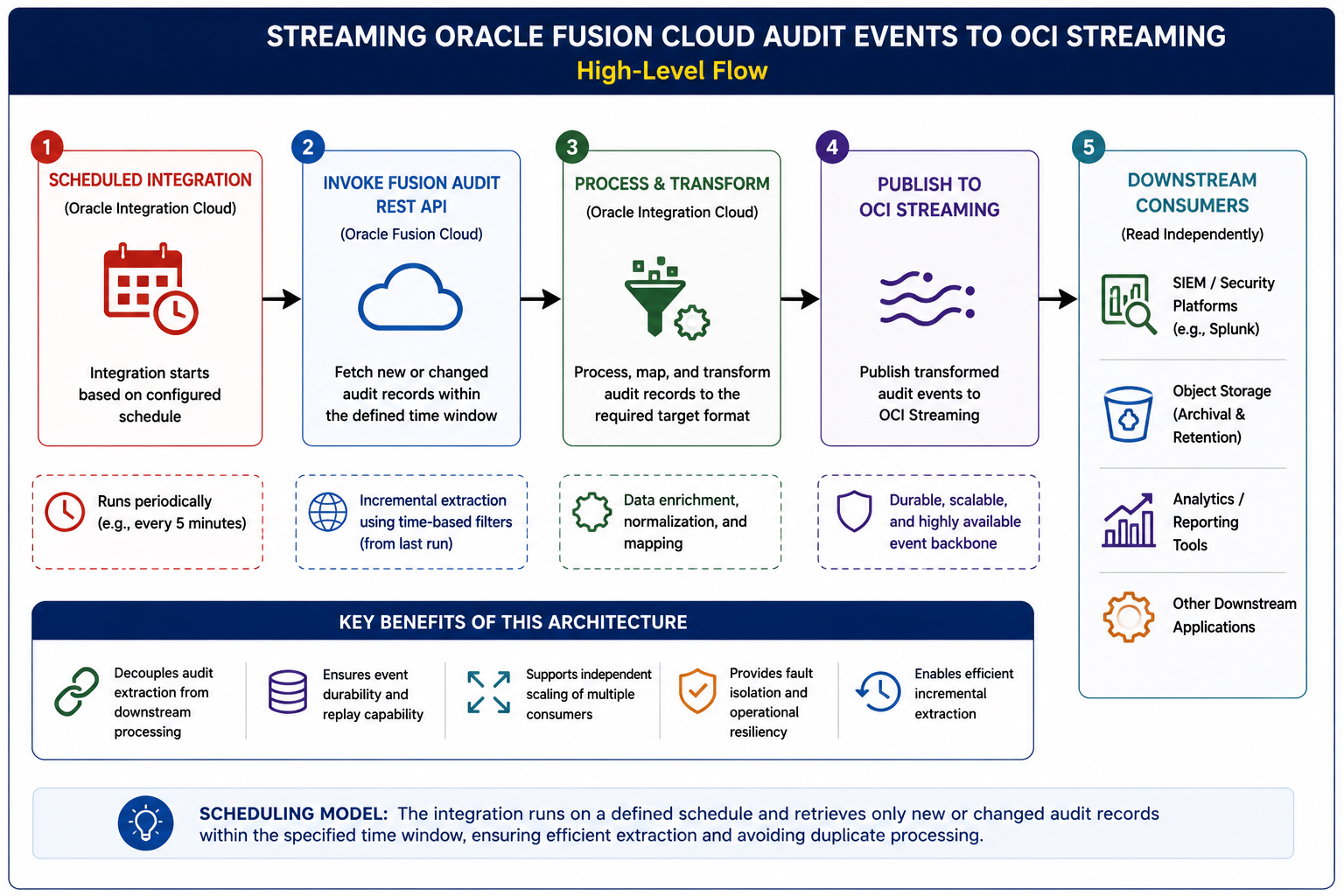 Part 1 – Streaming Oracle Fusion Cloud Audit Events to OCI Streaming using Oracle Integration
