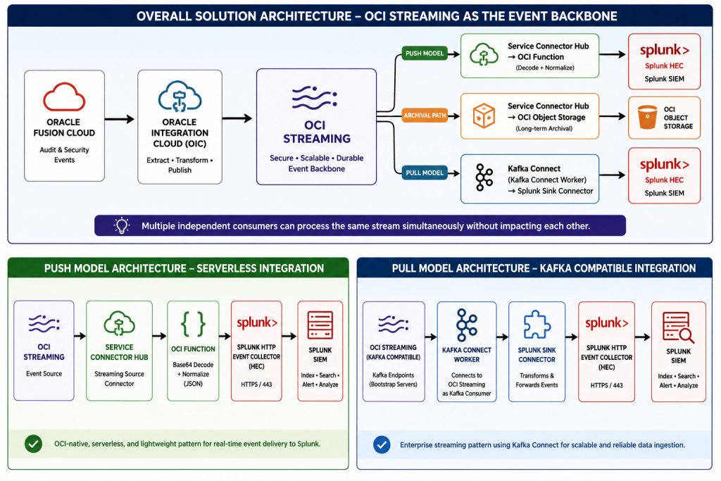 Part 2 – Integrating OCI Streaming with SIEM Platforms (Splunk) using ...
