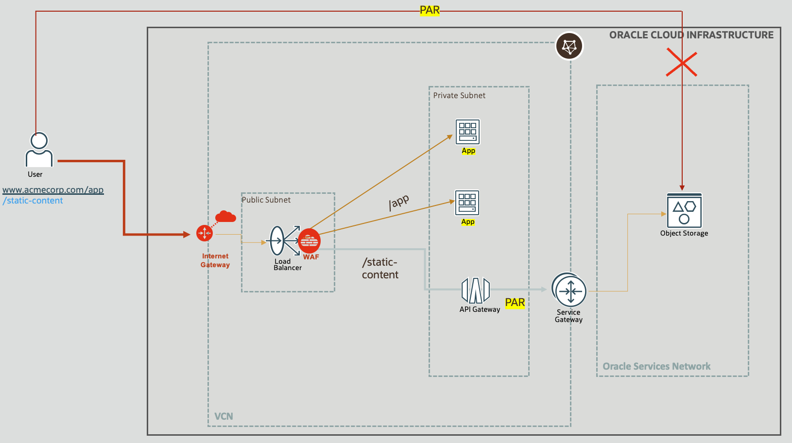 Building HA, secure websites with static content in OCI with Load Balancer + WAF, API Gateway, Object Storage and Service Gateway